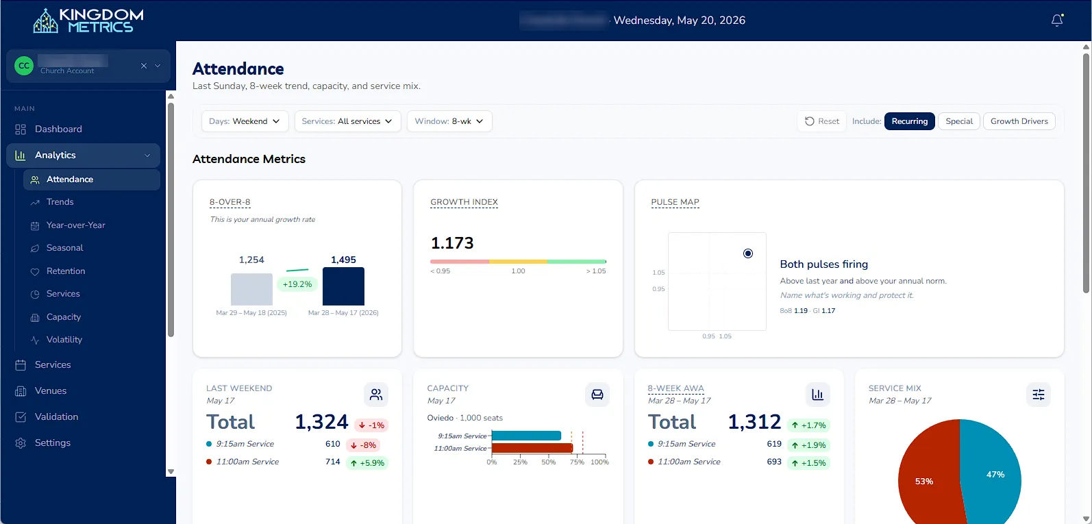 Kingdom Metrics portal showing attendance analytics — 8-over-8, Growth Index, Pulse Map, capacity, and service mix