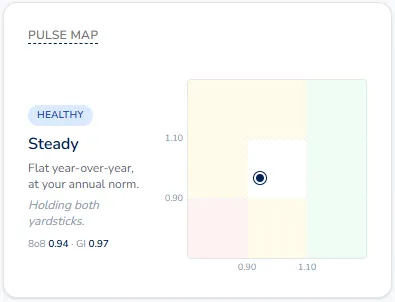 Kingdom Metrics Pulse Map showing a church holding steady — flat year-over-year and at its annual norm, with 8-over-8 and Growth Index readings