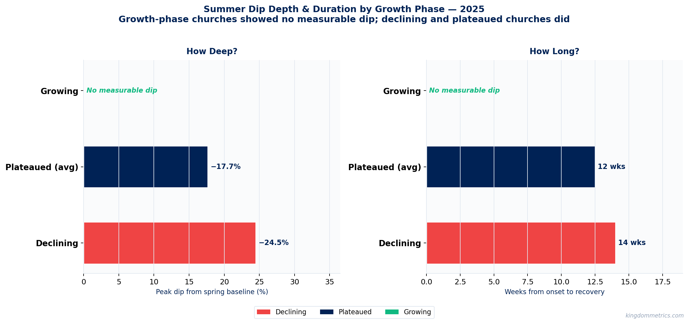 Per-church summer dip depth and duration by growth phase: declining churches dipped deepest and longest, plateaued churches slightly less, growing-phase churches showed no measurable dip.
